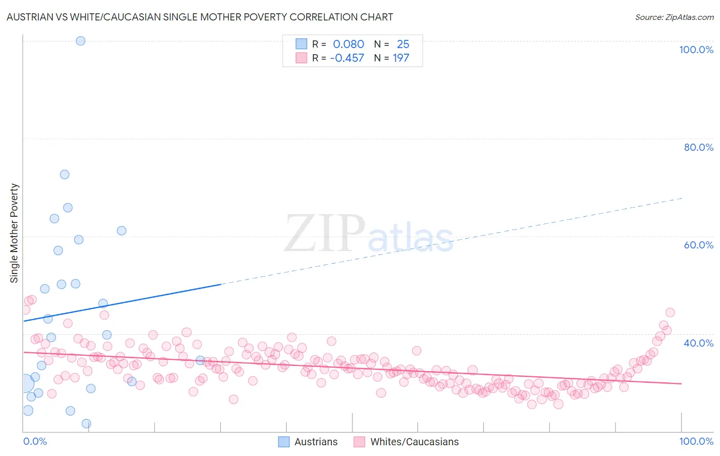 Austrian vs White/Caucasian Single Mother Poverty