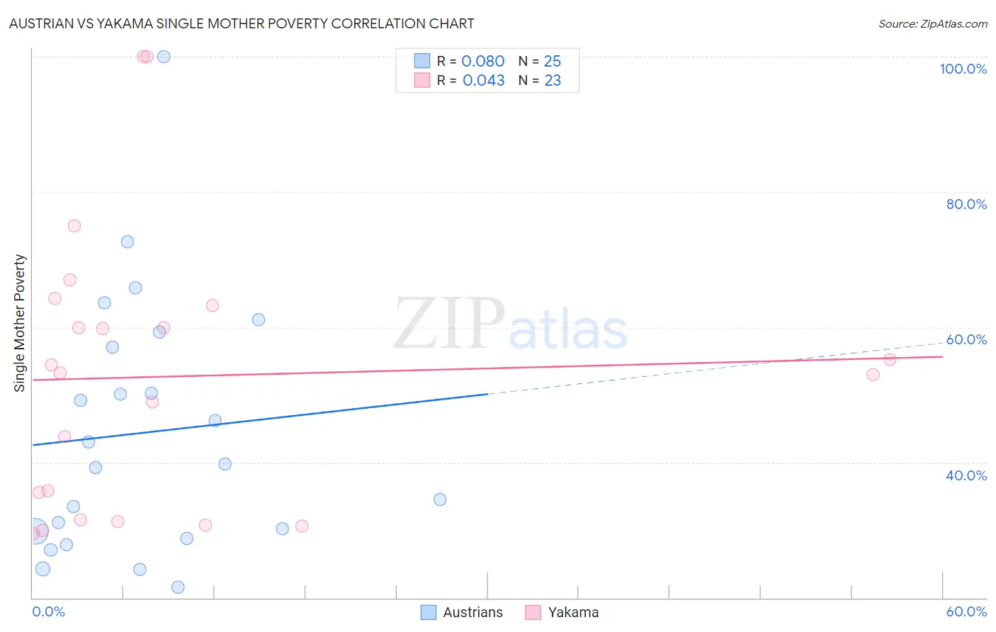 Austrian vs Yakama Single Mother Poverty