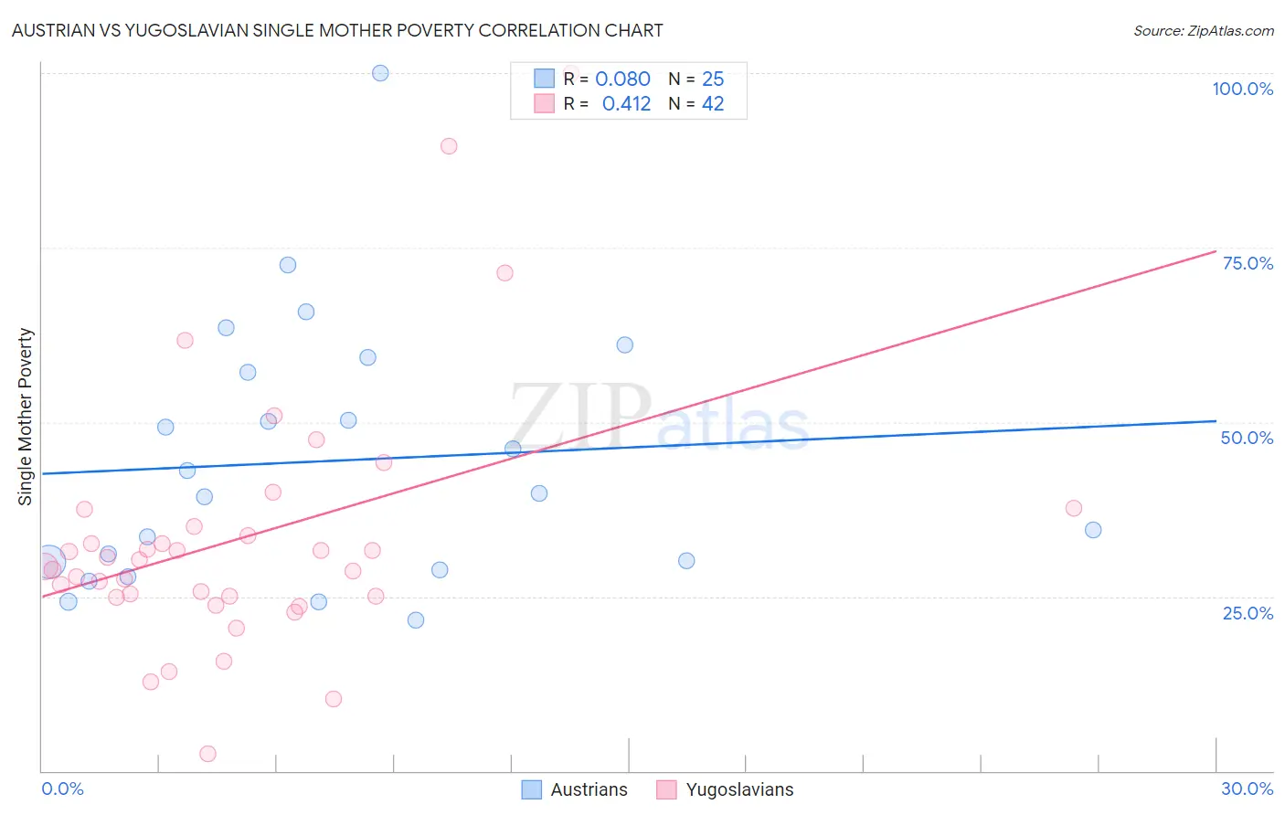 Austrian vs Yugoslavian Single Mother Poverty