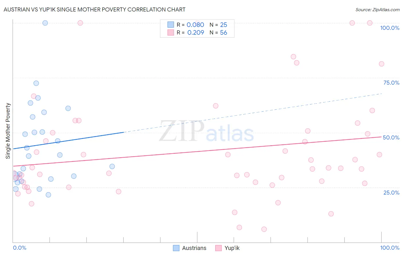 Austrian vs Yup'ik Single Mother Poverty