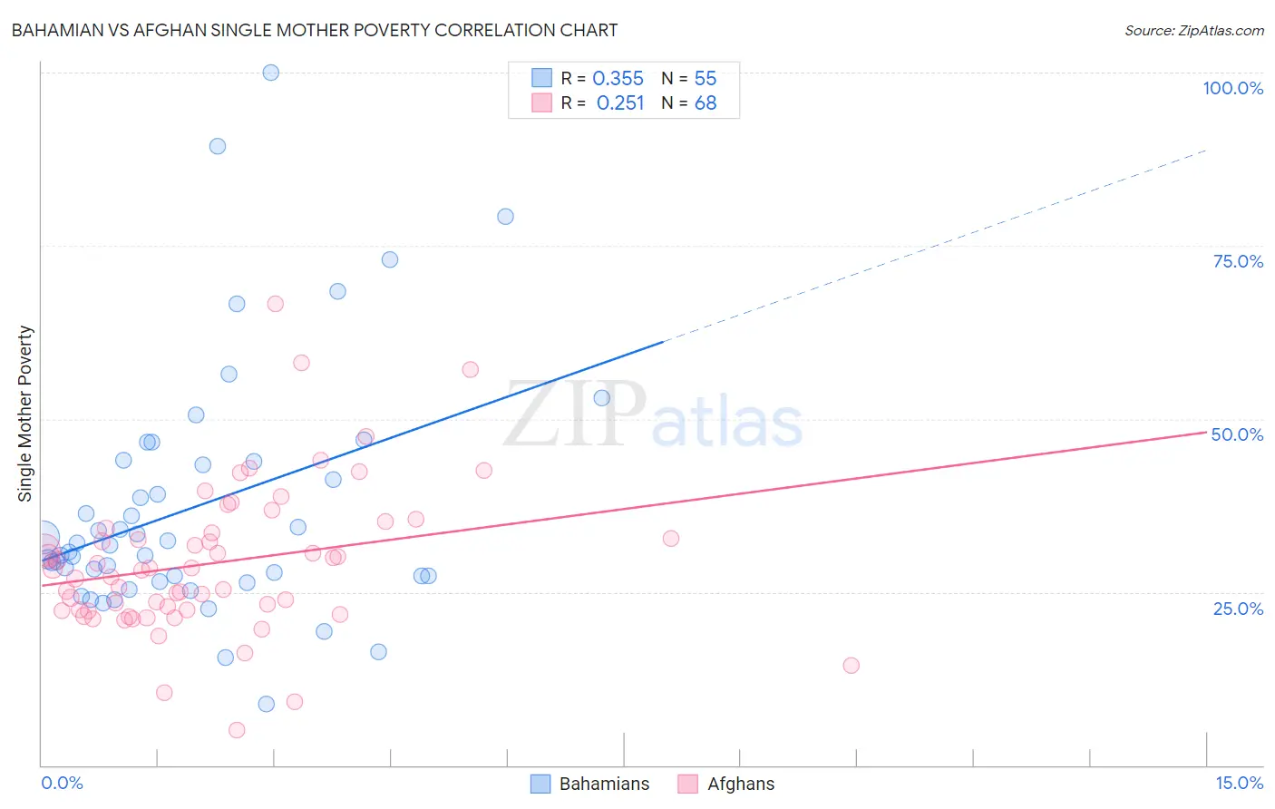 Bahamian vs Afghan Single Mother Poverty