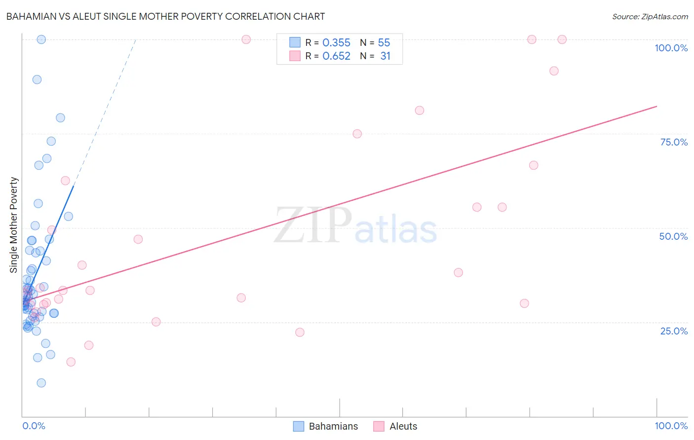 Bahamian vs Aleut Single Mother Poverty