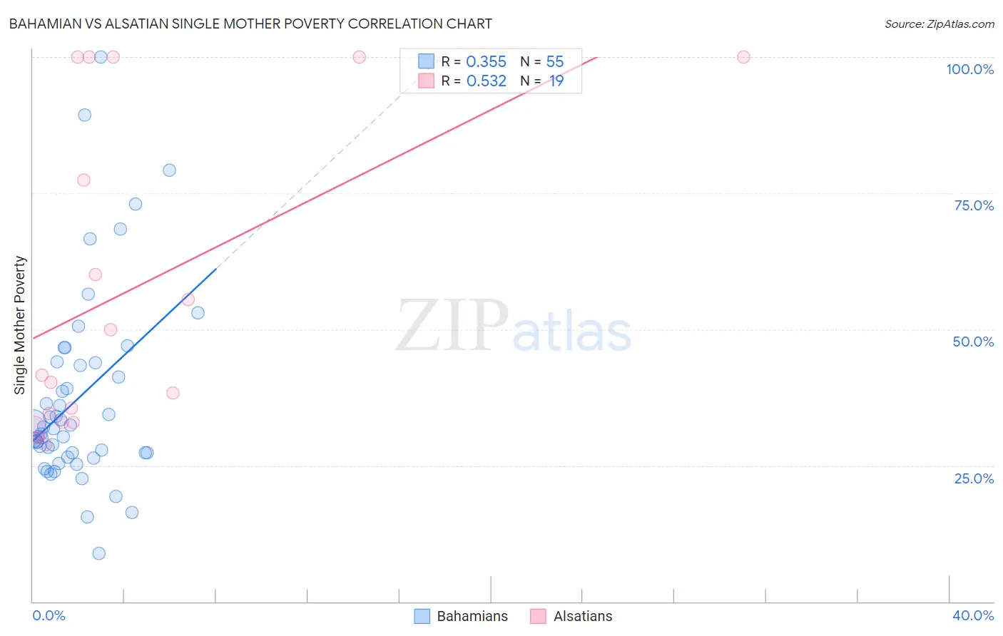 Bahamian vs Alsatian Single Mother Poverty