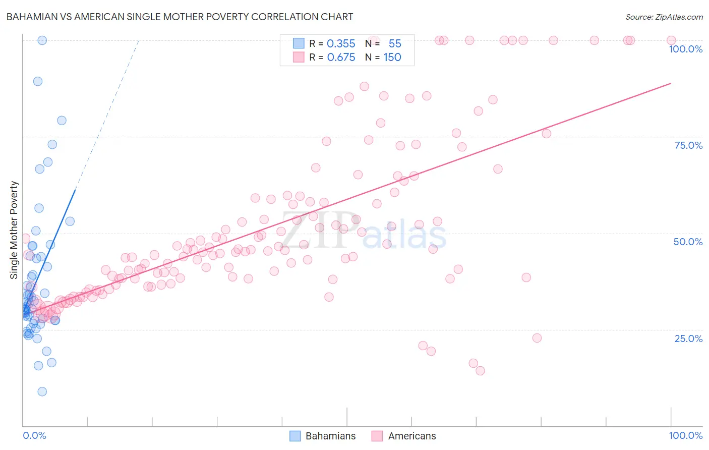 Bahamian vs American Single Mother Poverty