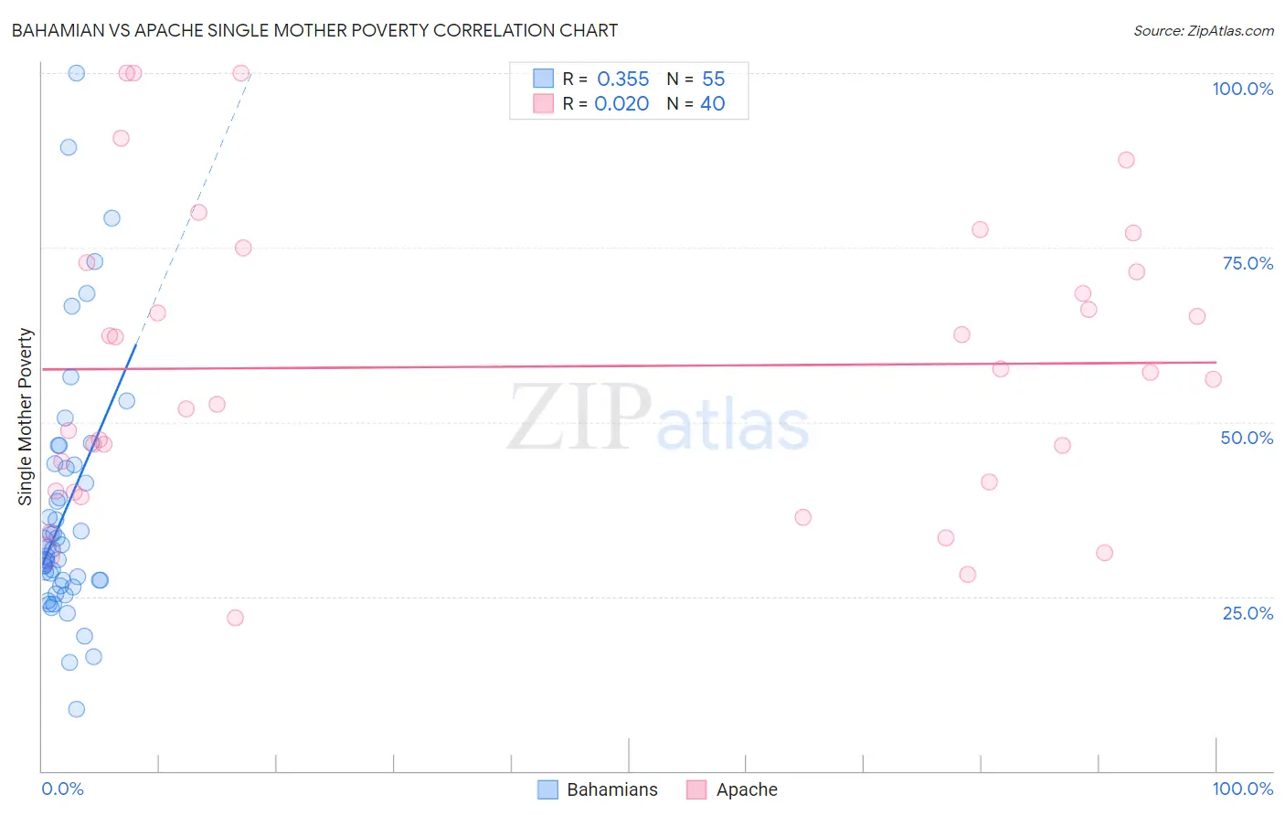Bahamian vs Apache Single Mother Poverty