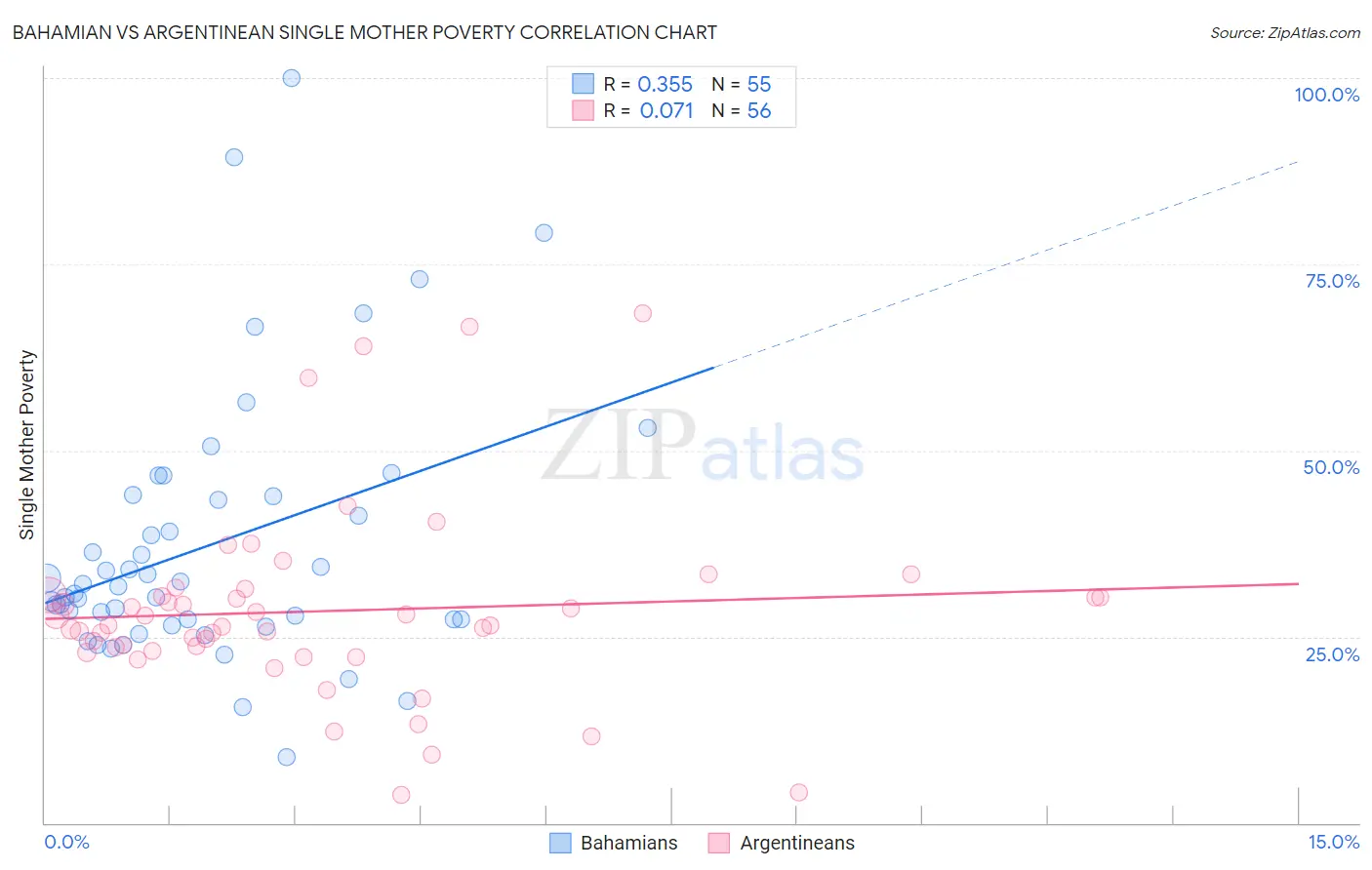 Bahamian vs Argentinean Single Mother Poverty