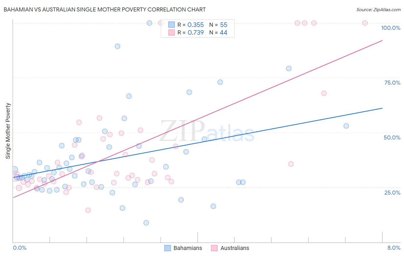 Bahamian vs Australian Single Mother Poverty