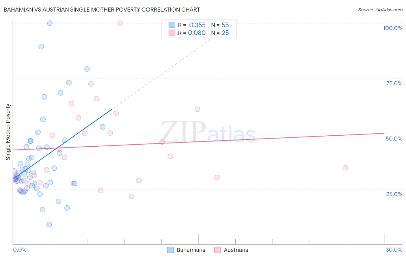 Bahamian vs Austrian Single Mother Poverty