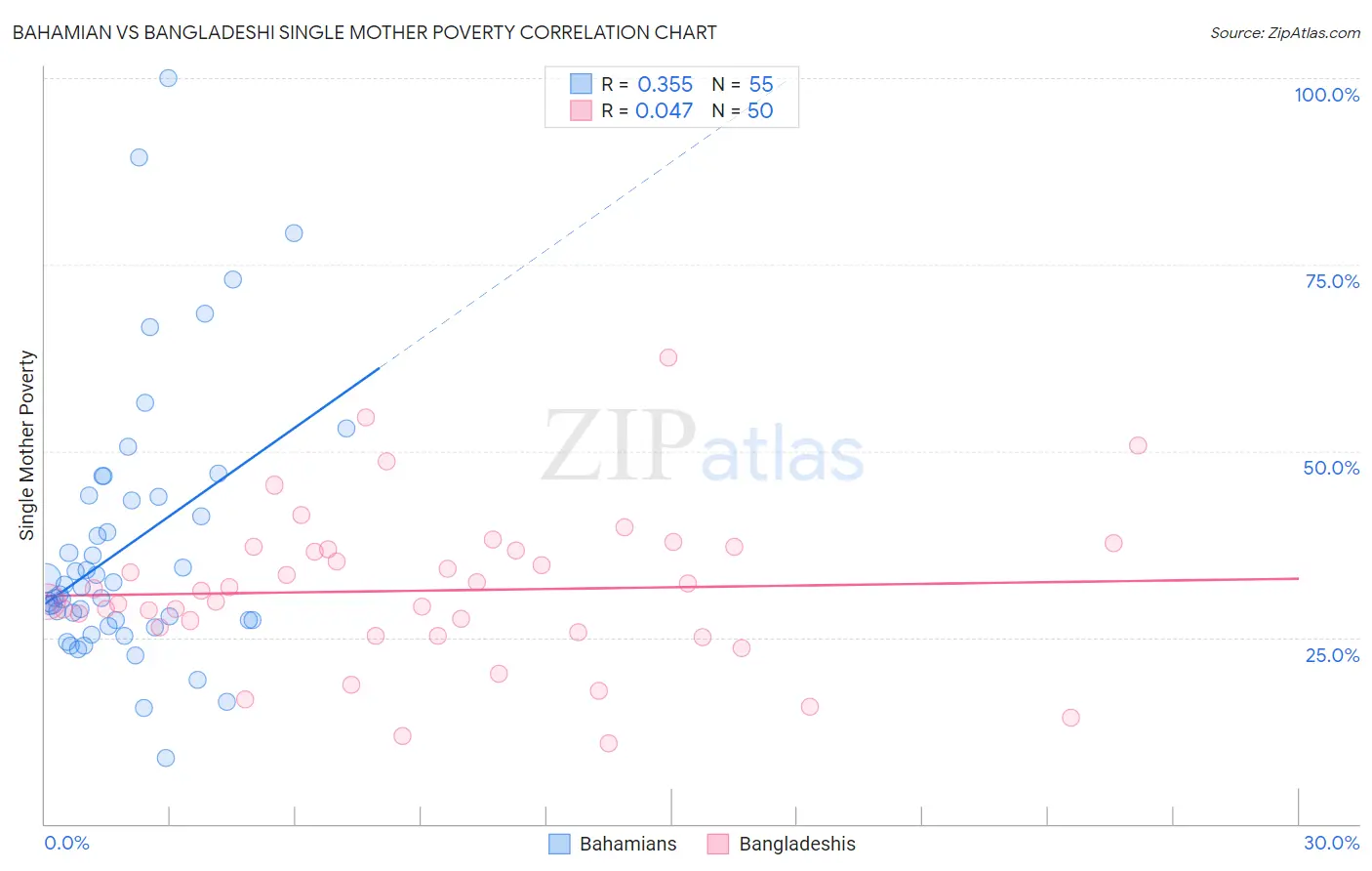 Bahamian vs Bangladeshi Single Mother Poverty
