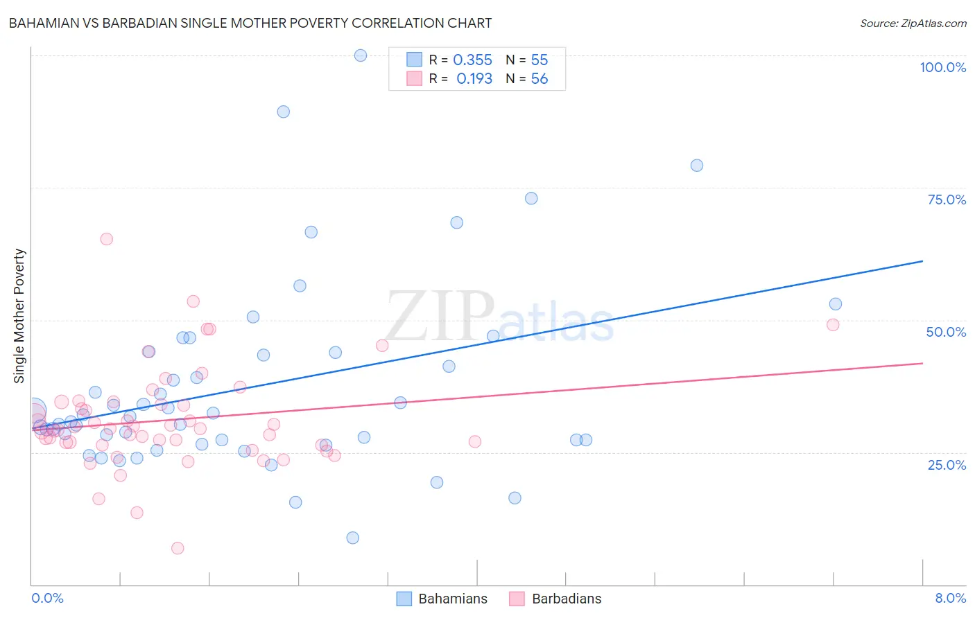 Bahamian vs Barbadian Single Mother Poverty