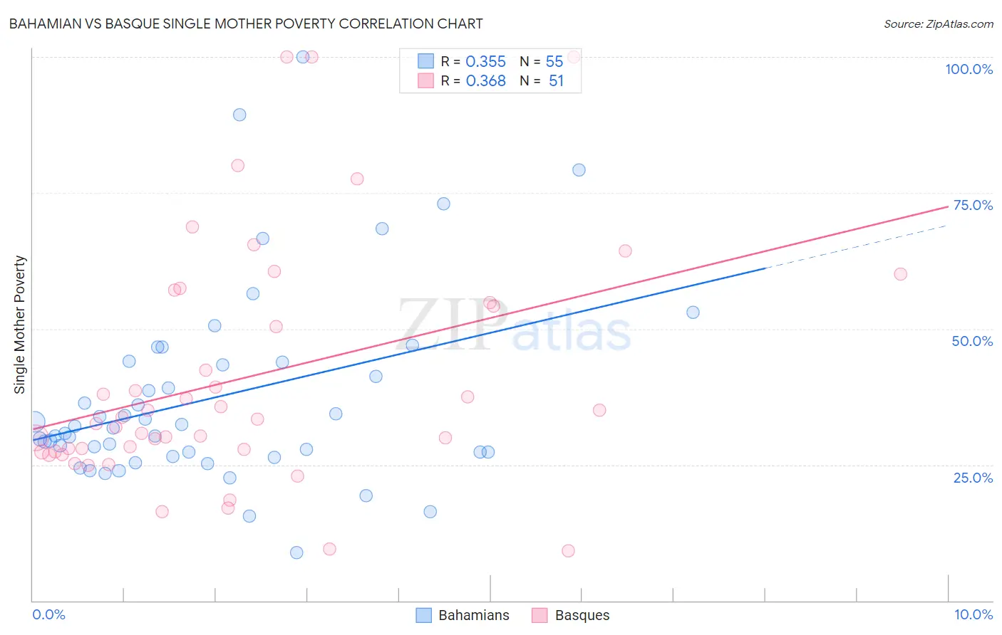 Bahamian vs Basque Single Mother Poverty