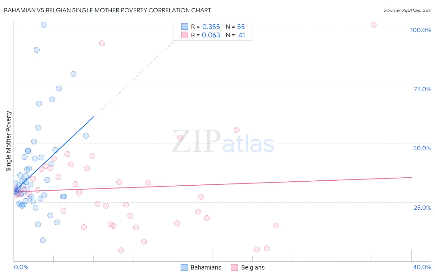 Bahamian vs Belgian Single Mother Poverty