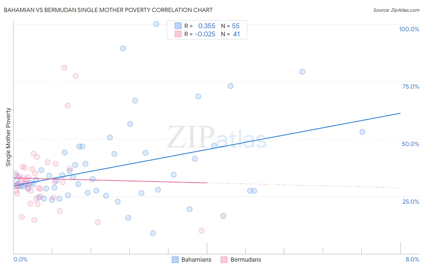 Bahamian vs Bermudan Single Mother Poverty