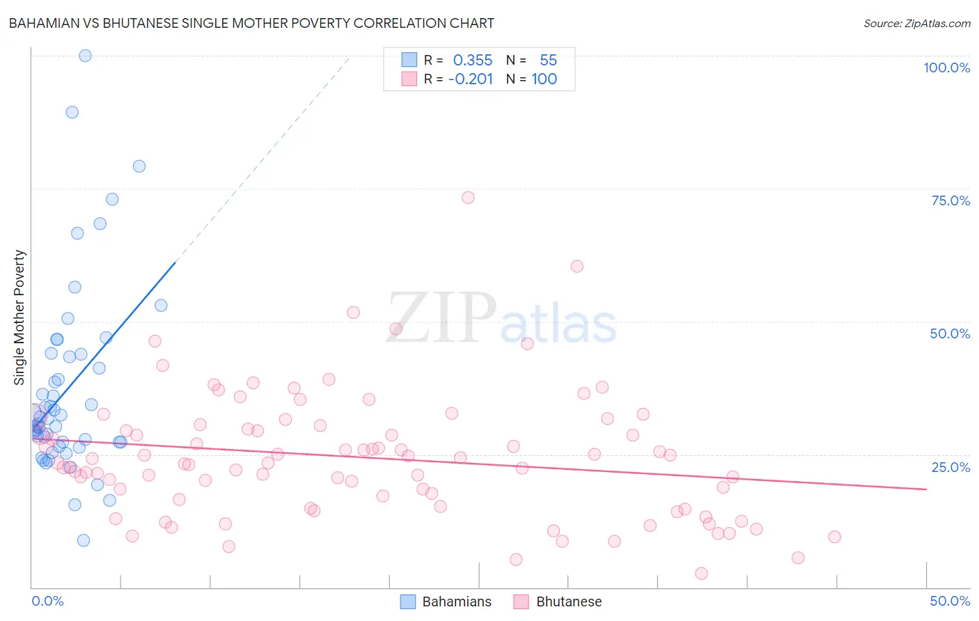 Bahamian vs Bhutanese Single Mother Poverty