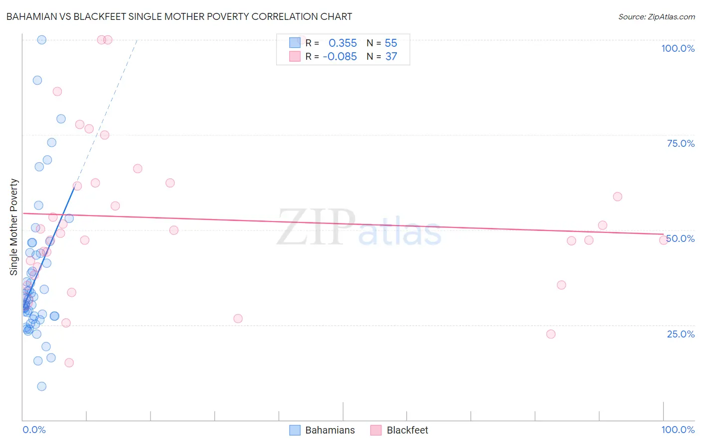 Bahamian vs Blackfeet Single Mother Poverty