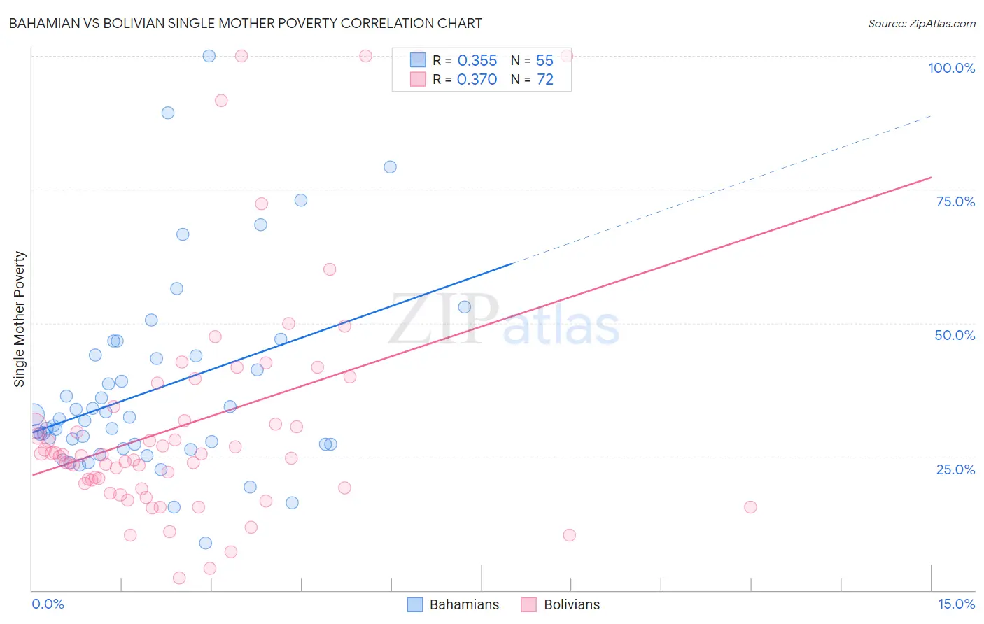 Bahamian vs Bolivian Single Mother Poverty