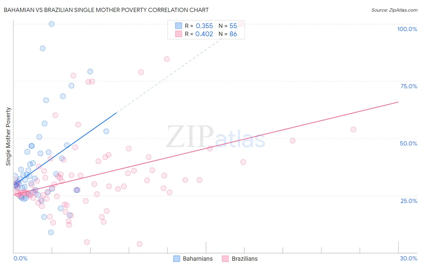 Bahamian vs Brazilian Single Mother Poverty