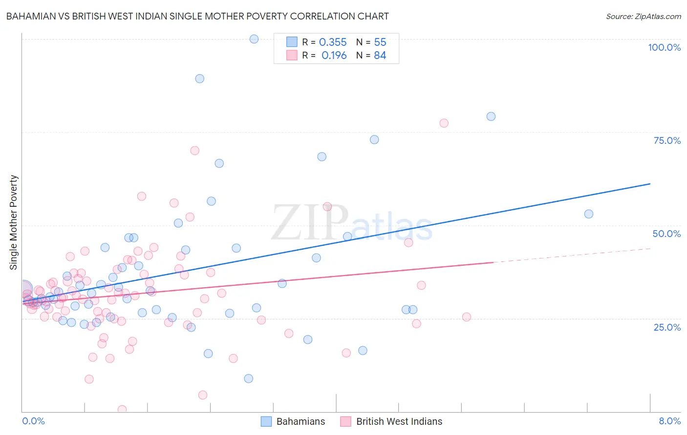 Bahamian vs British West Indian Single Mother Poverty