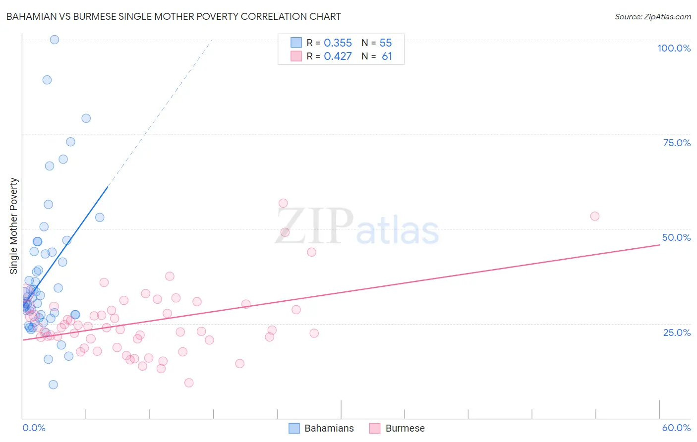 Bahamian vs Burmese Single Mother Poverty