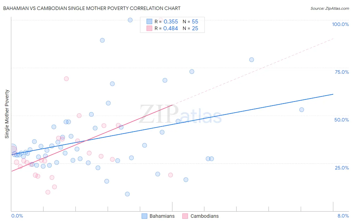 Bahamian vs Cambodian Single Mother Poverty