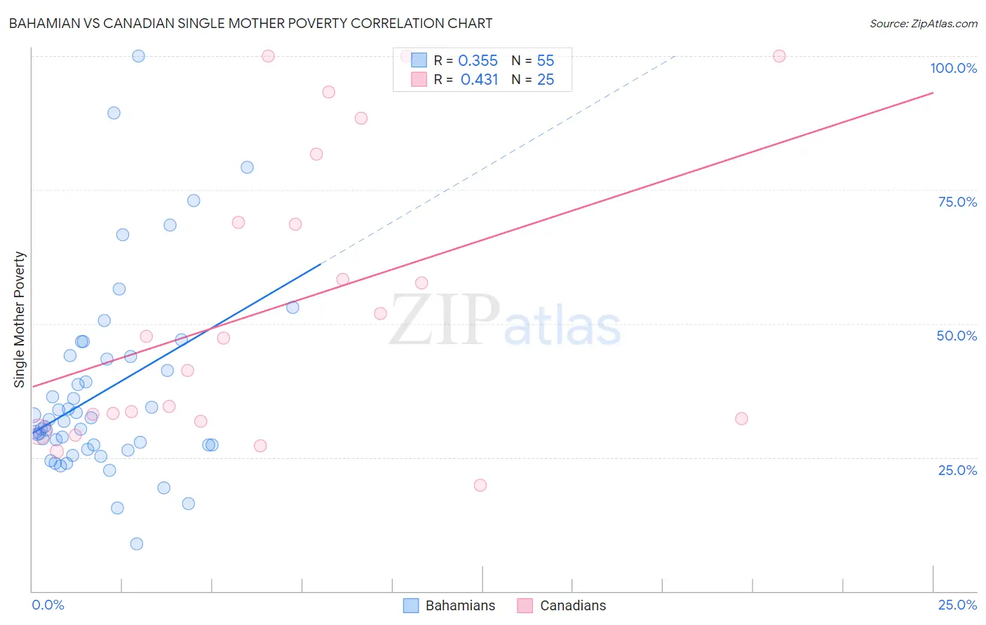 Bahamian vs Canadian Single Mother Poverty