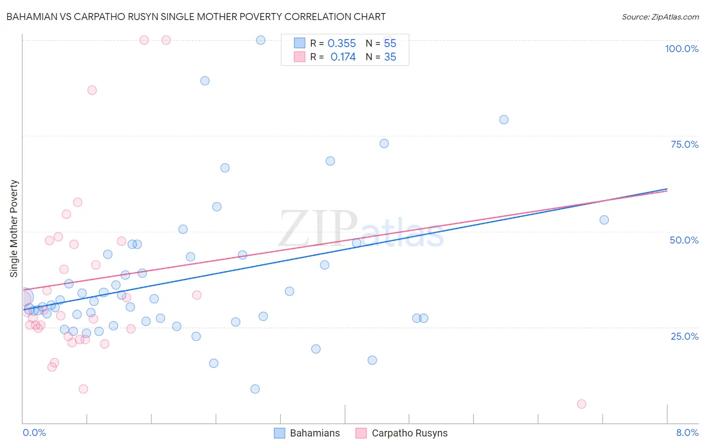 Bahamian vs Carpatho Rusyn Single Mother Poverty