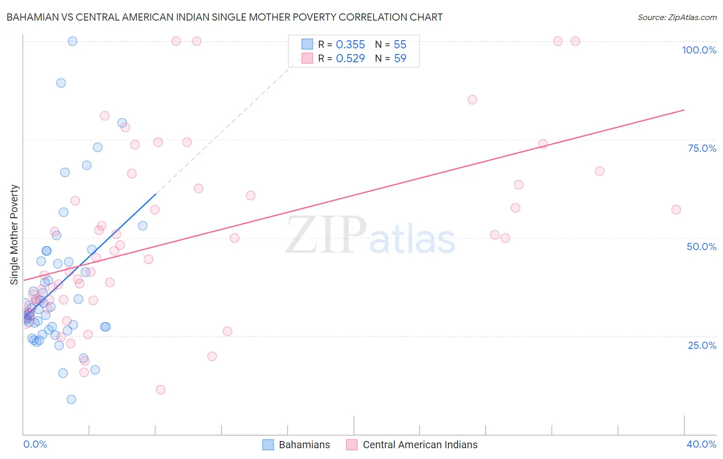 Bahamian vs Central American Indian Single Mother Poverty