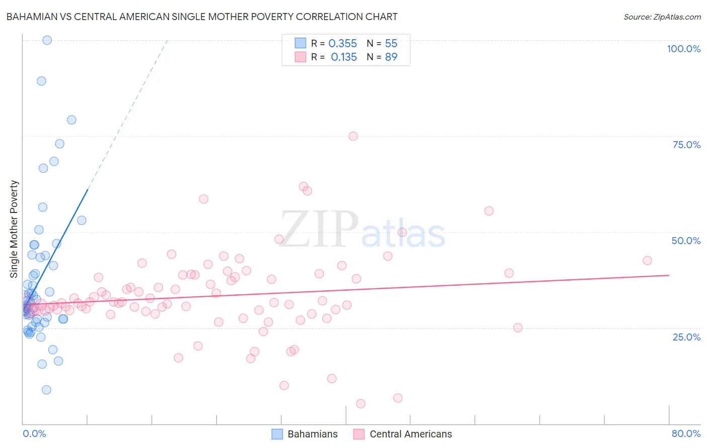 Bahamian vs Central American Single Mother Poverty