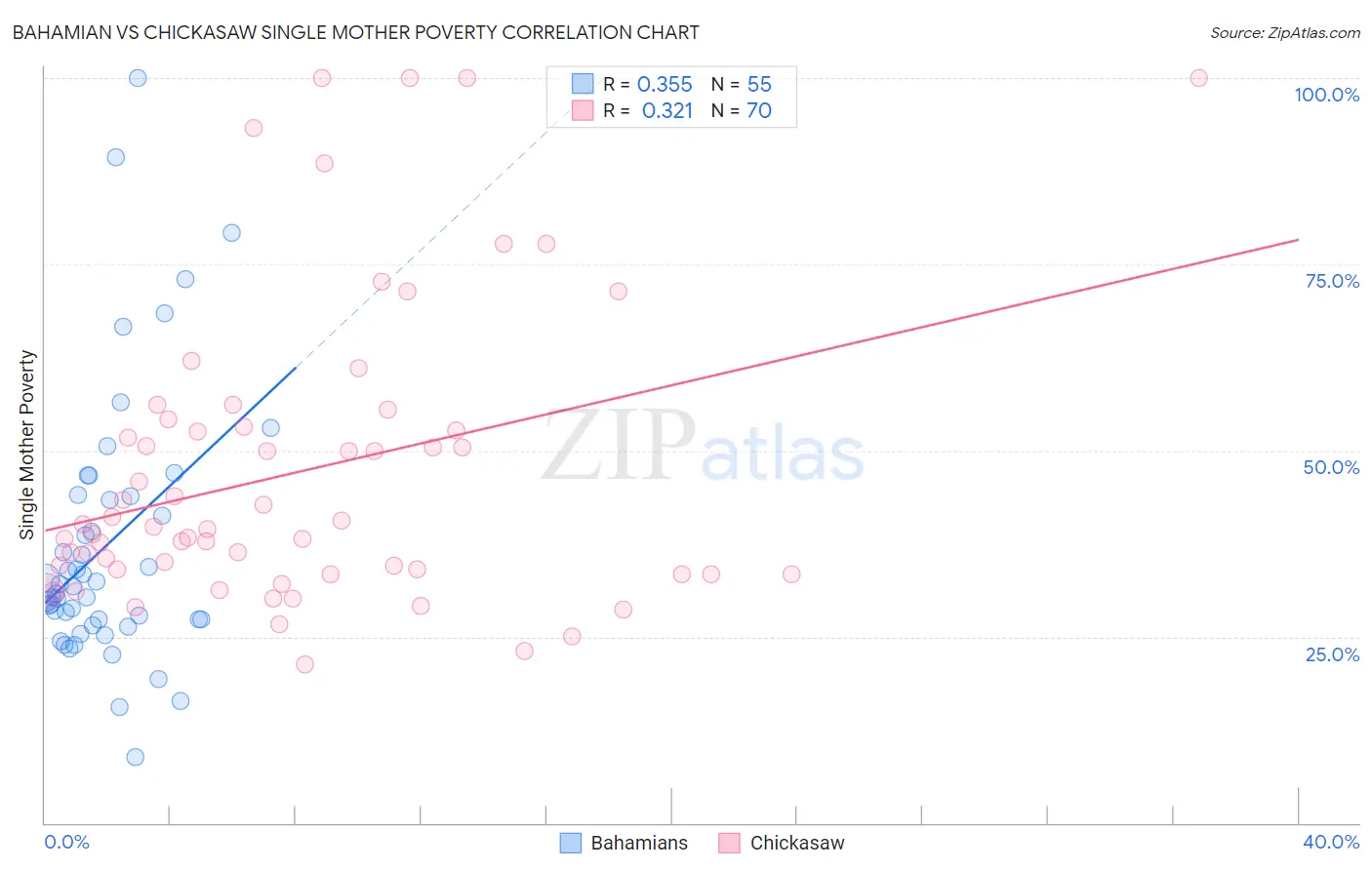 Bahamian vs Chickasaw Single Mother Poverty