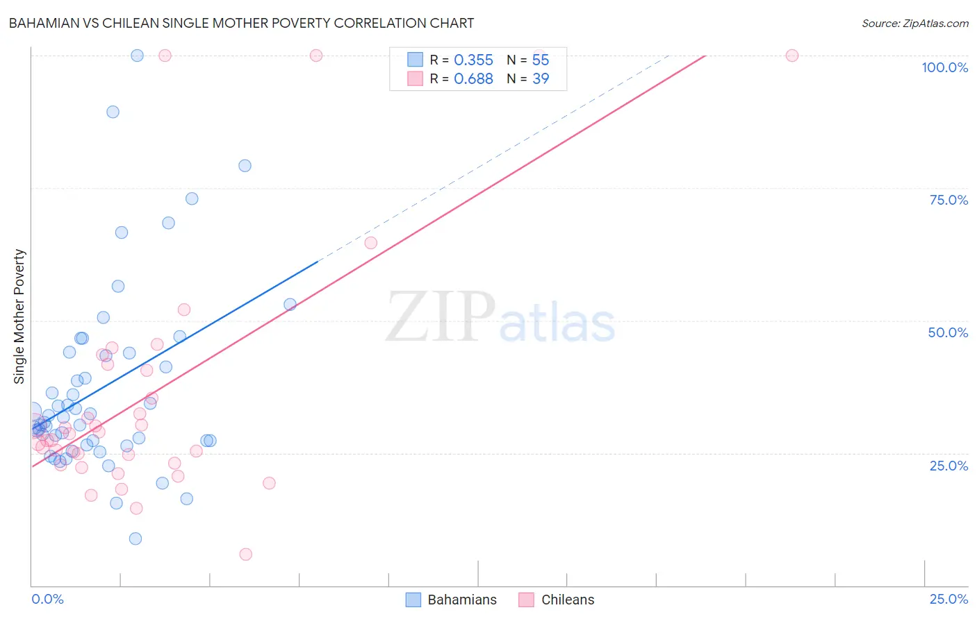 Bahamian vs Chilean Single Mother Poverty