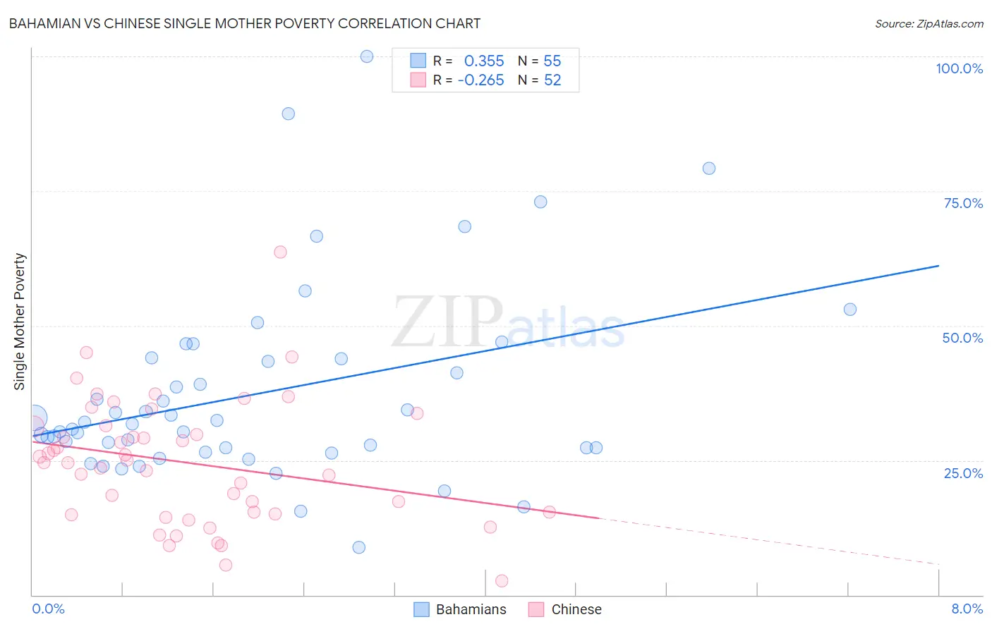 Bahamian vs Chinese Single Mother Poverty