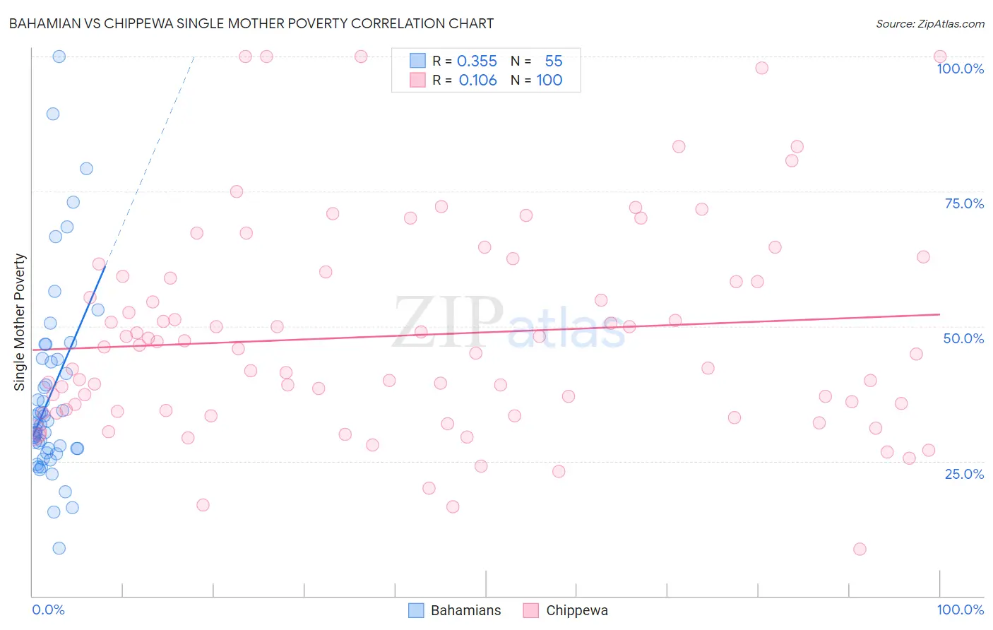 Bahamian vs Chippewa Single Mother Poverty