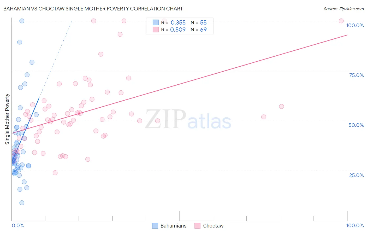 Bahamian vs Choctaw Single Mother Poverty