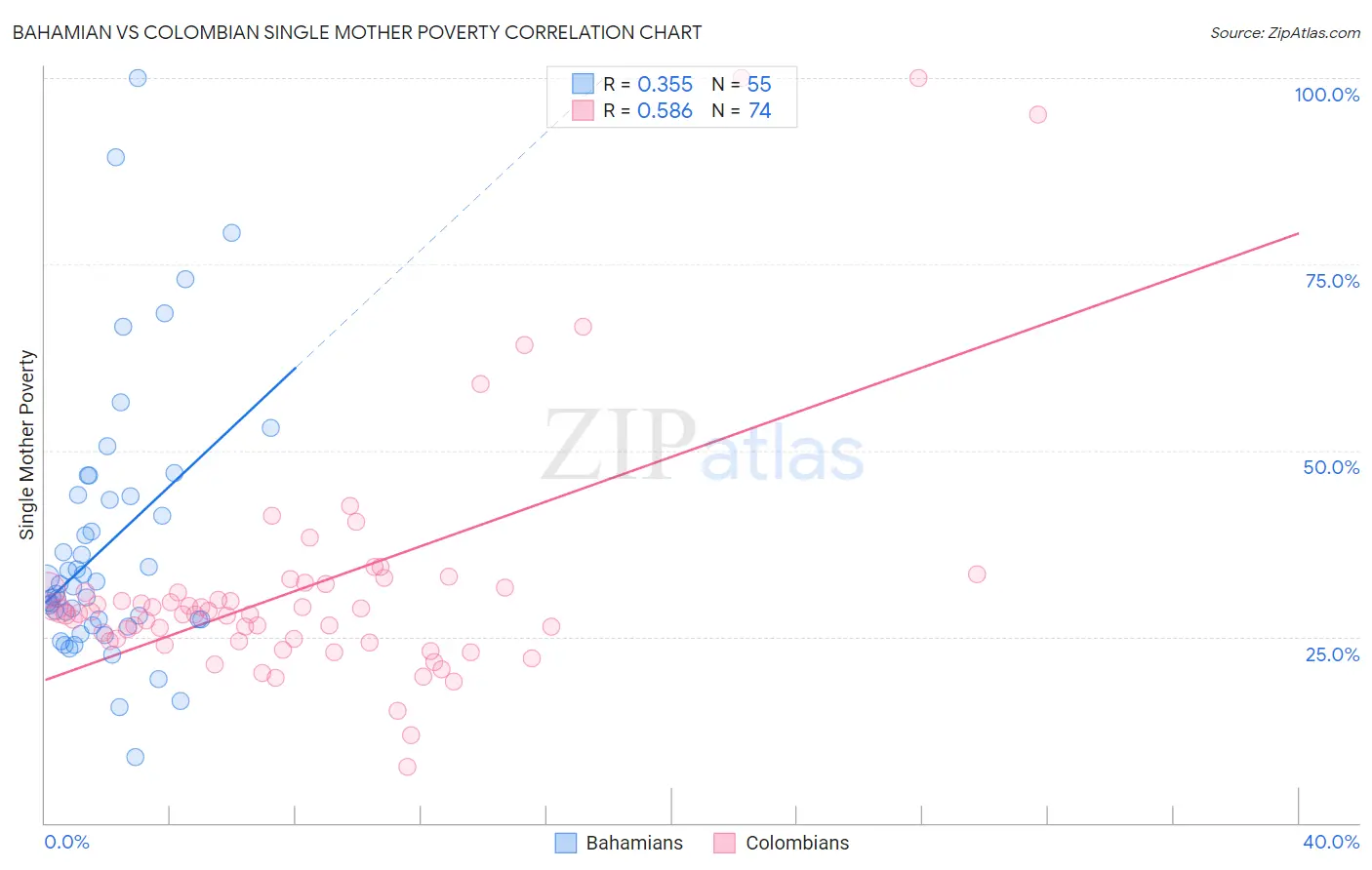 Bahamian vs Colombian Single Mother Poverty