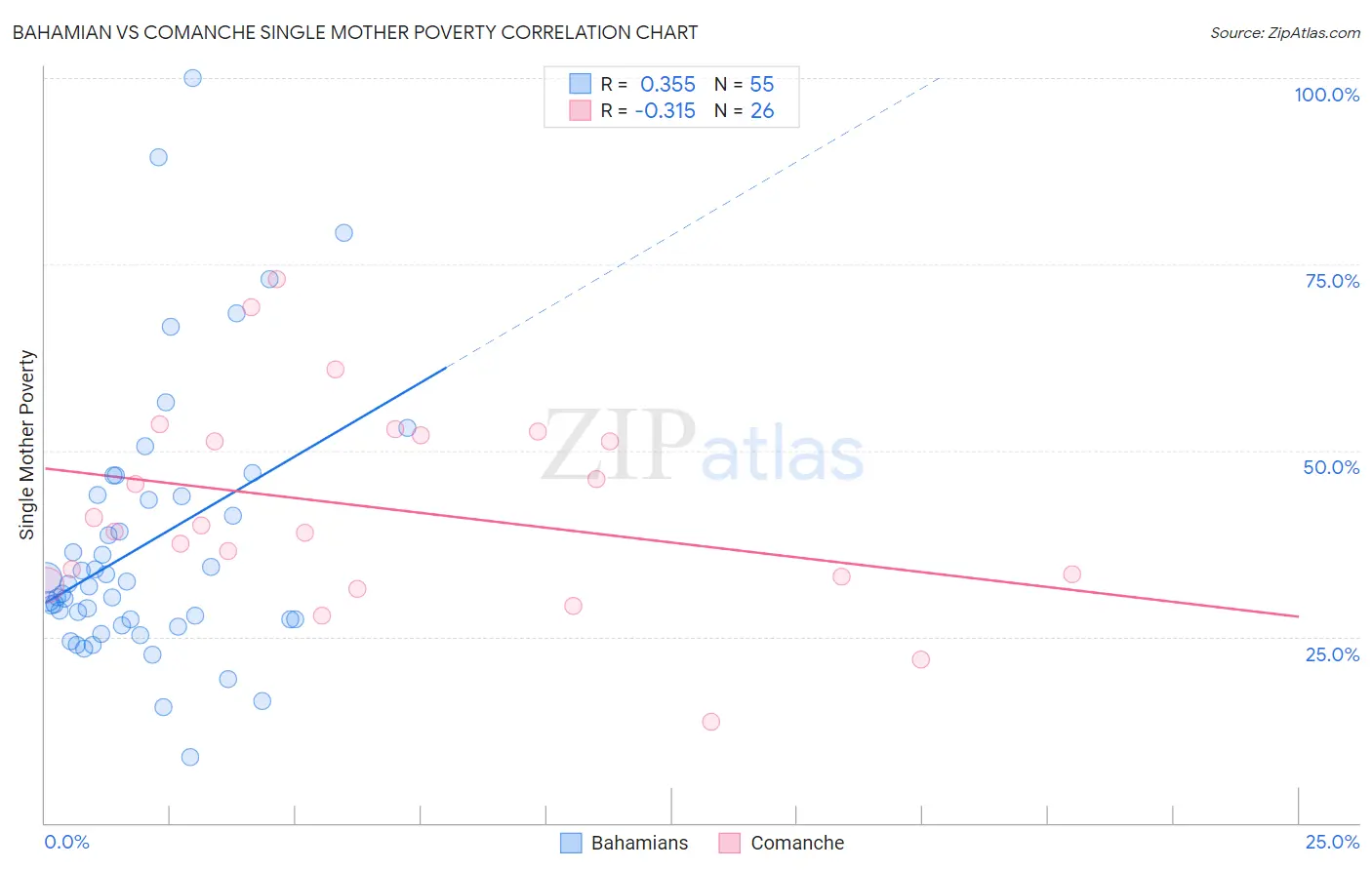 Bahamian vs Comanche Single Mother Poverty