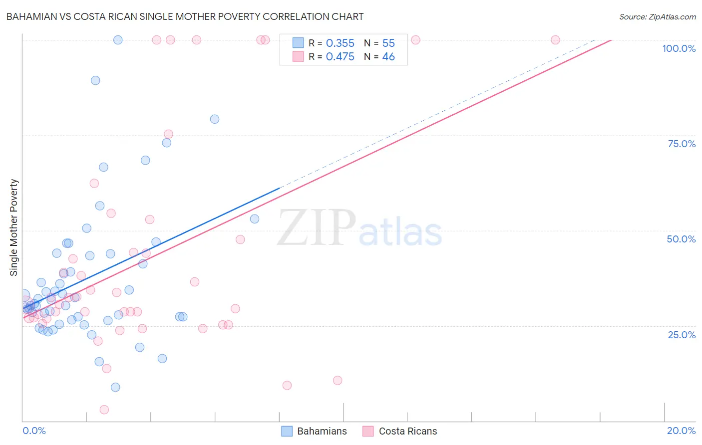 Bahamian vs Costa Rican Single Mother Poverty