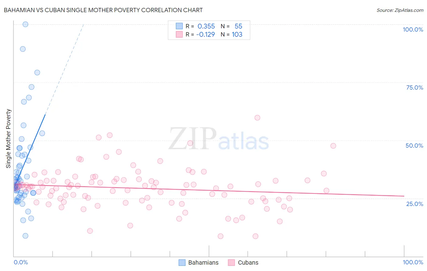 Bahamian vs Cuban Single Mother Poverty