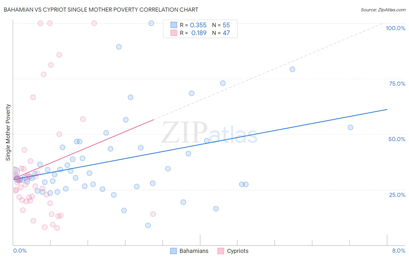 Bahamian vs Cypriot Single Mother Poverty