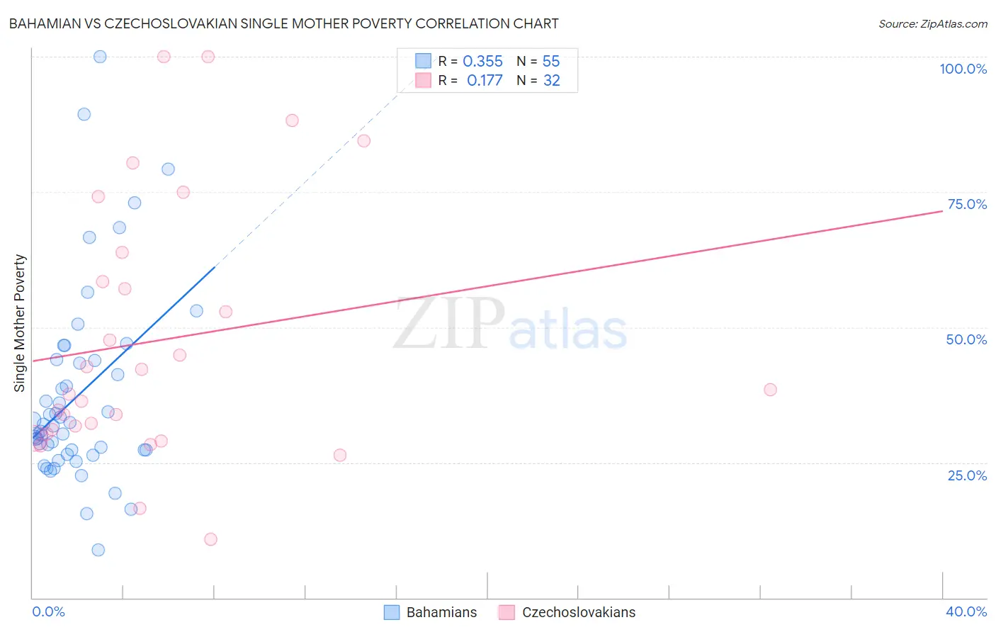 Bahamian vs Czechoslovakian Single Mother Poverty