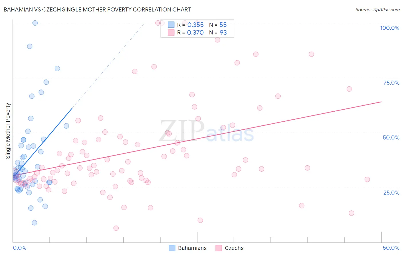 Bahamian vs Czech Single Mother Poverty