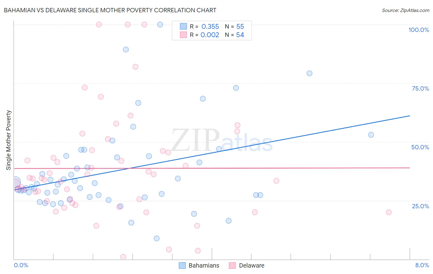 Bahamian vs Delaware Single Mother Poverty