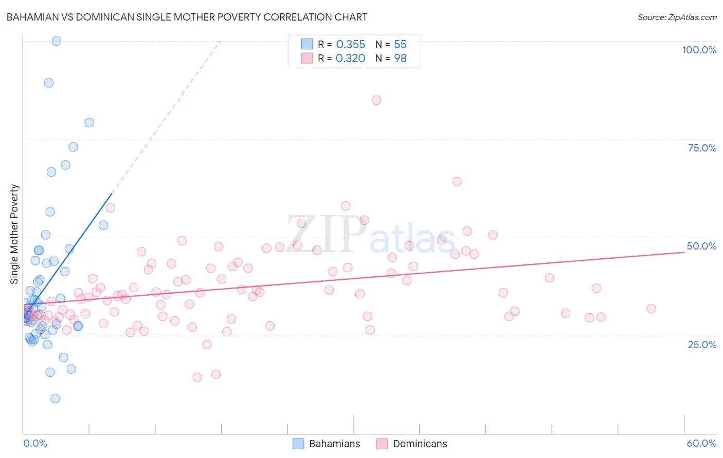 Bahamian vs Dominican Single Mother Poverty