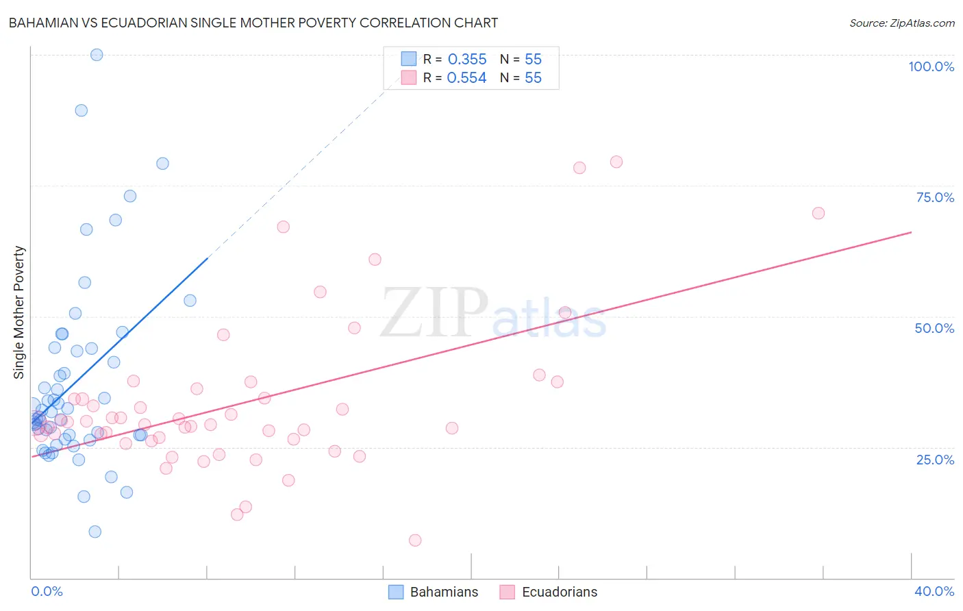 Bahamian vs Ecuadorian Single Mother Poverty