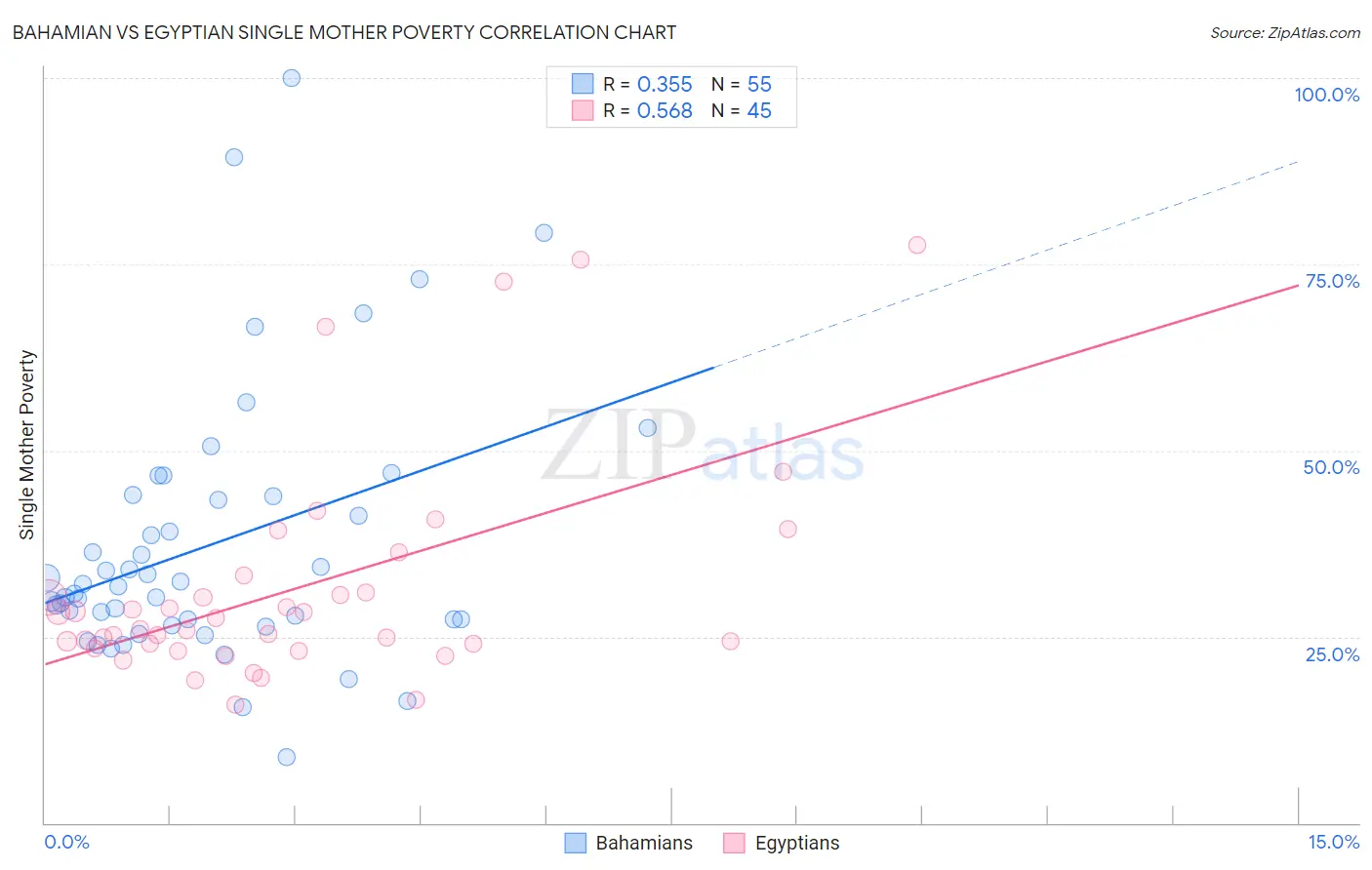 Bahamian vs Egyptian Single Mother Poverty