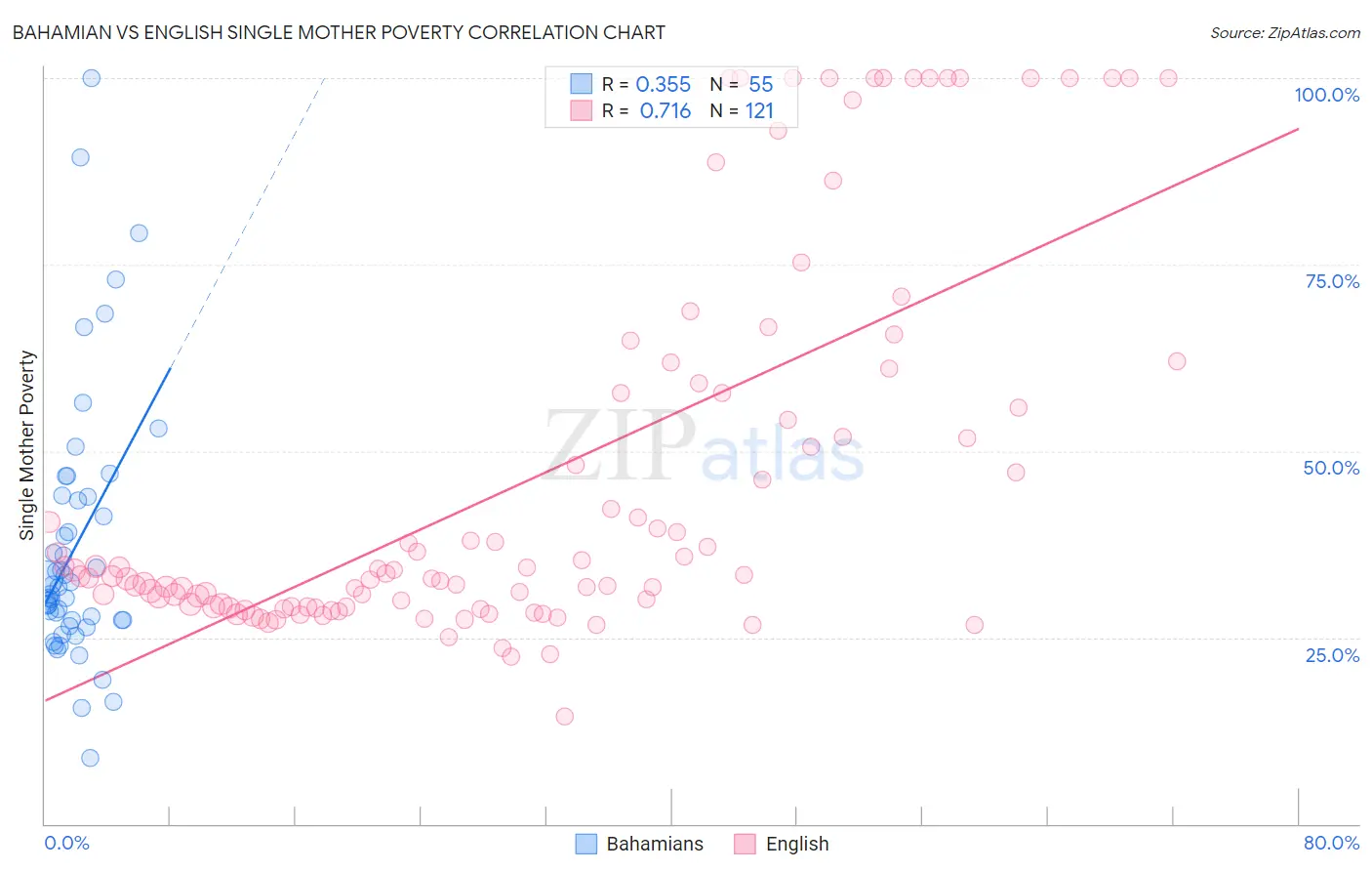 Bahamian vs English Single Mother Poverty