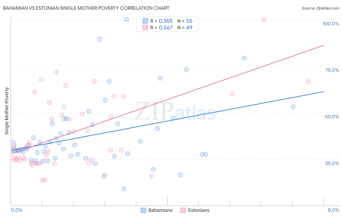 Bahamian vs Estonian Single Mother Poverty