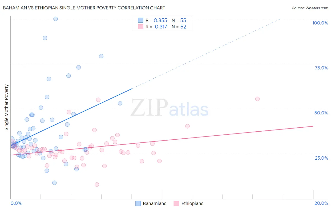 Bahamian vs Ethiopian Single Mother Poverty