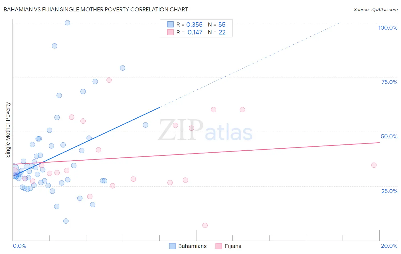 Bahamian vs Fijian Single Mother Poverty