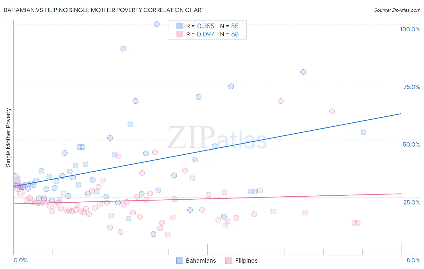 Bahamian vs Filipino Single Mother Poverty