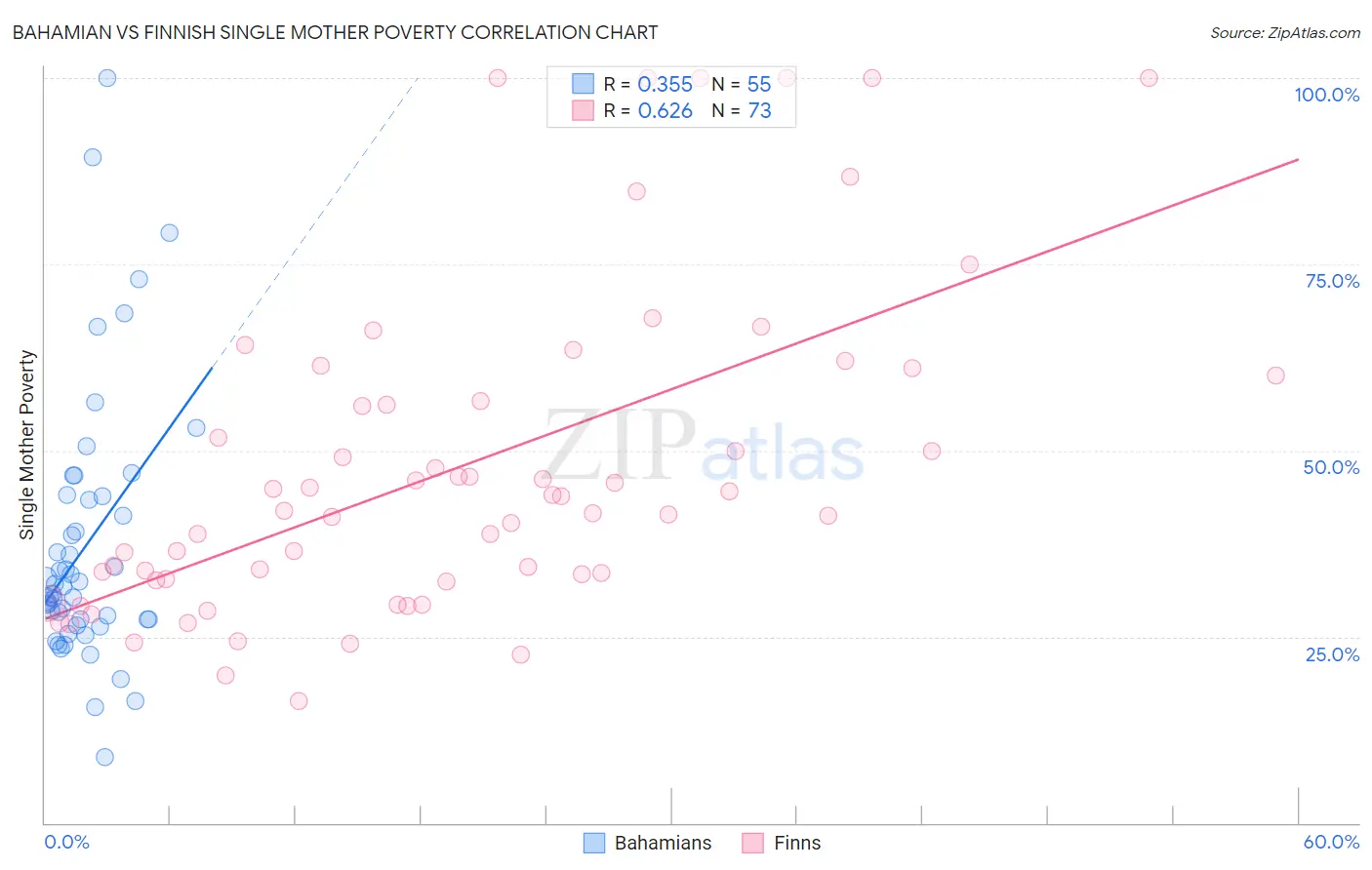 Bahamian vs Finnish Single Mother Poverty